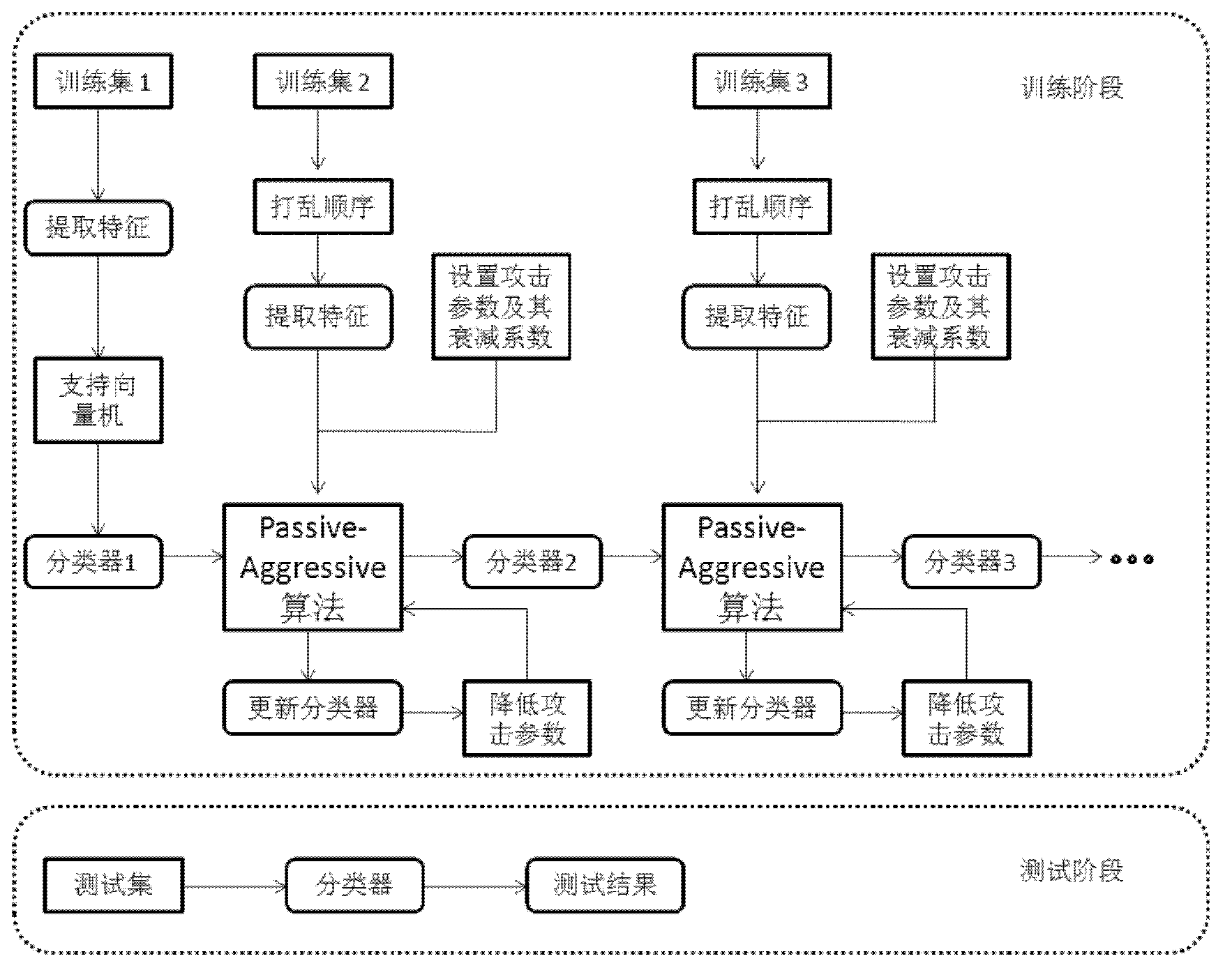 Pedestrian detection method based on incremental learning