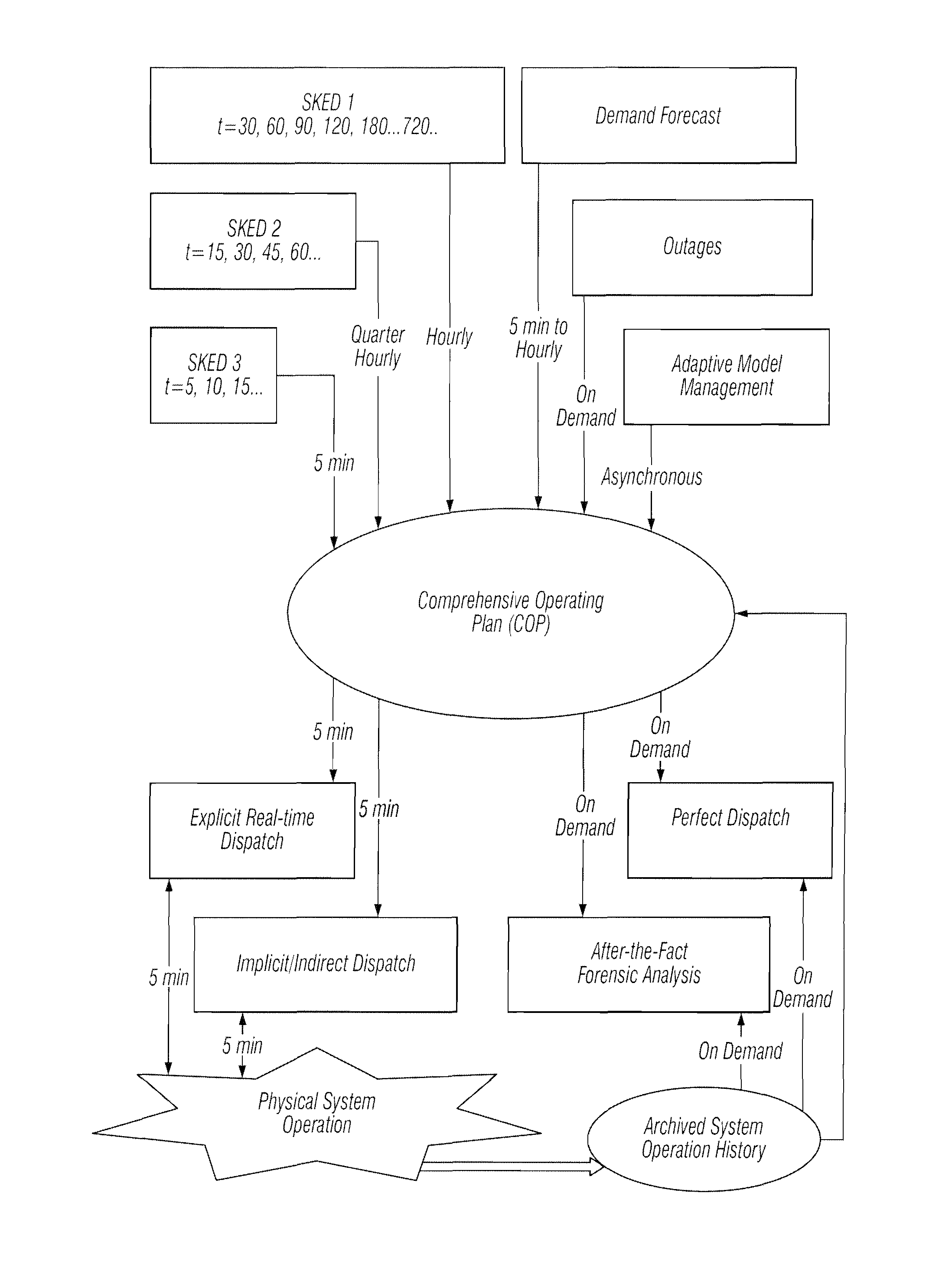 System tools for integrating individual load forecasts into a composite load forecast to present a comprehensive synchronized and harmonized load forecast