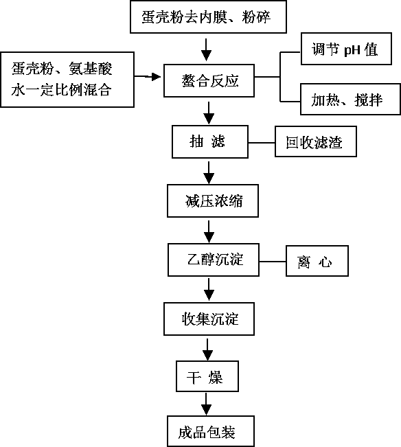 Glutamic acid chelated calcium prepared by using eggshells as calcium source and preparation method of glutamic acid chelated calcium