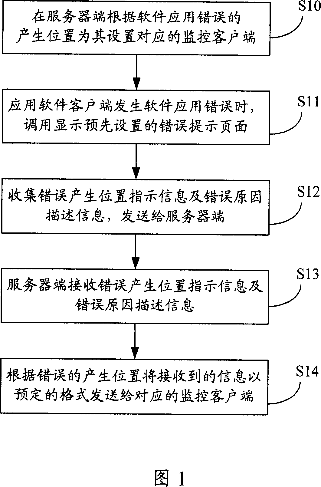 Error monitoring method and system of software application