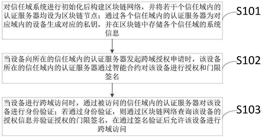 Decentralized Internet-of-Things cross-domain access authorization method and system