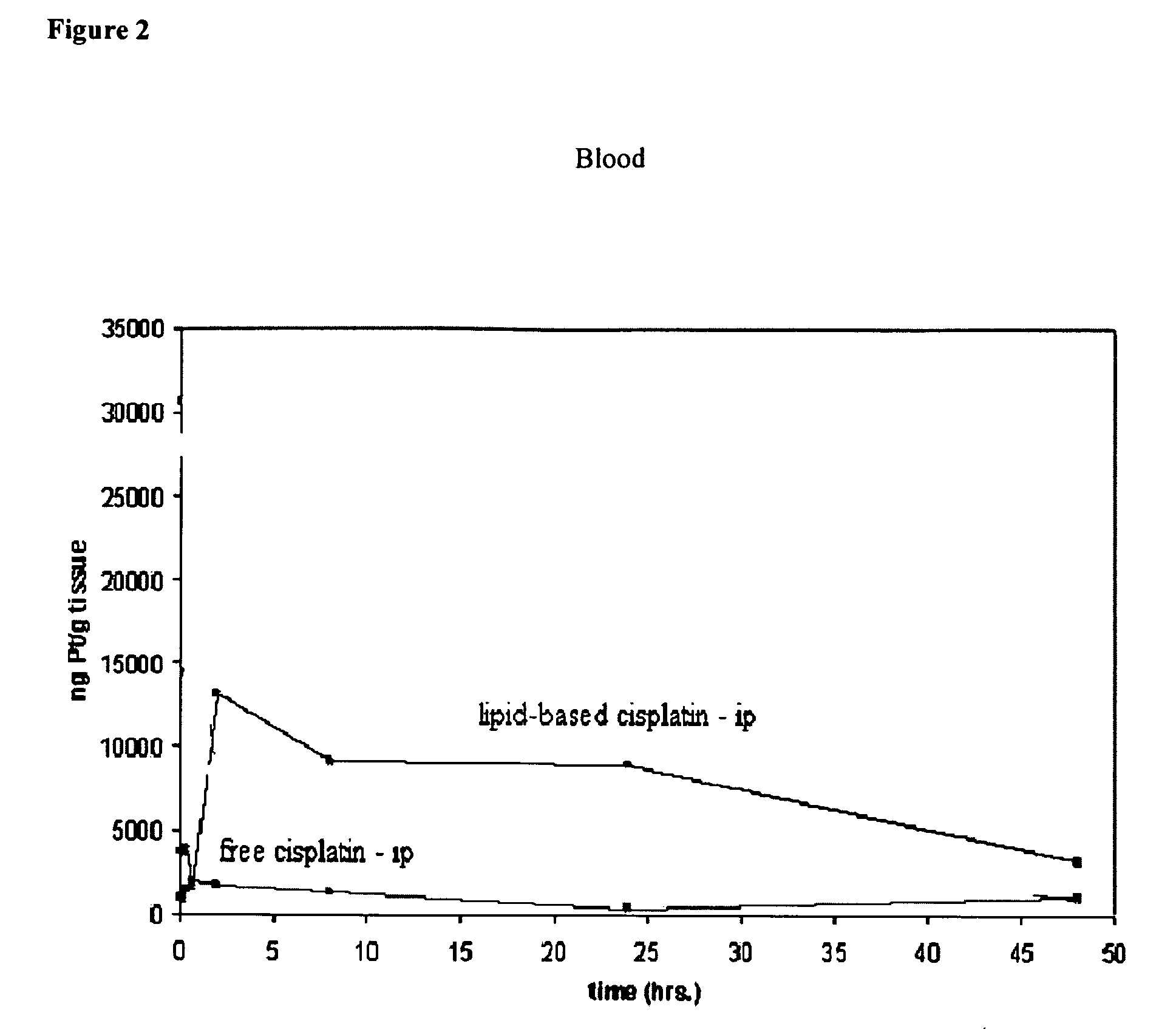 Methods of Treating Cancer with High Potency Lipid-Based Platinum Compound Formulations Administered Intraperitoneally