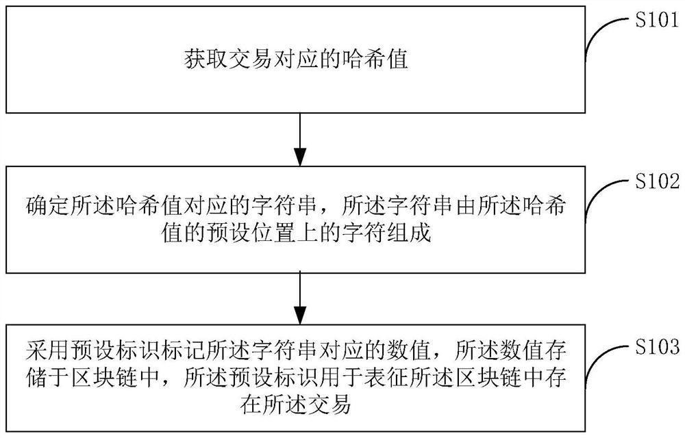 Transaction recording method, transaction query method, electronic equipment and storage medium