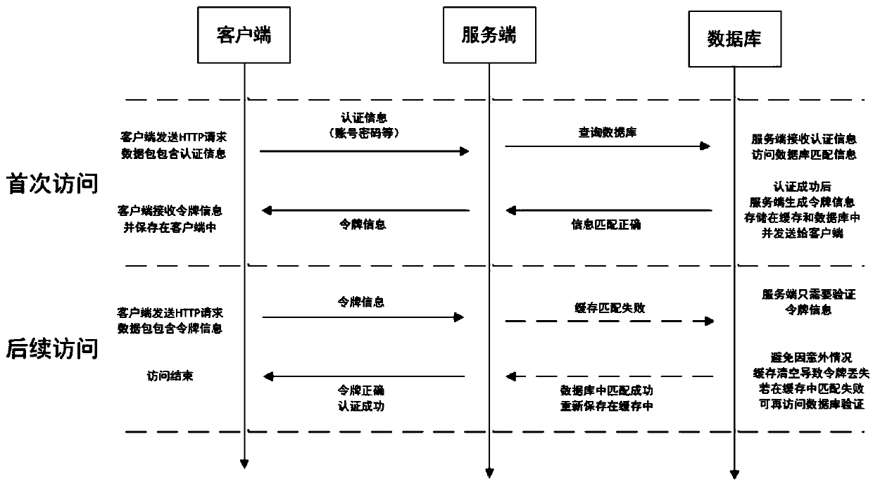 Information system data interface authentication method under HTTP stateless protocol based on token