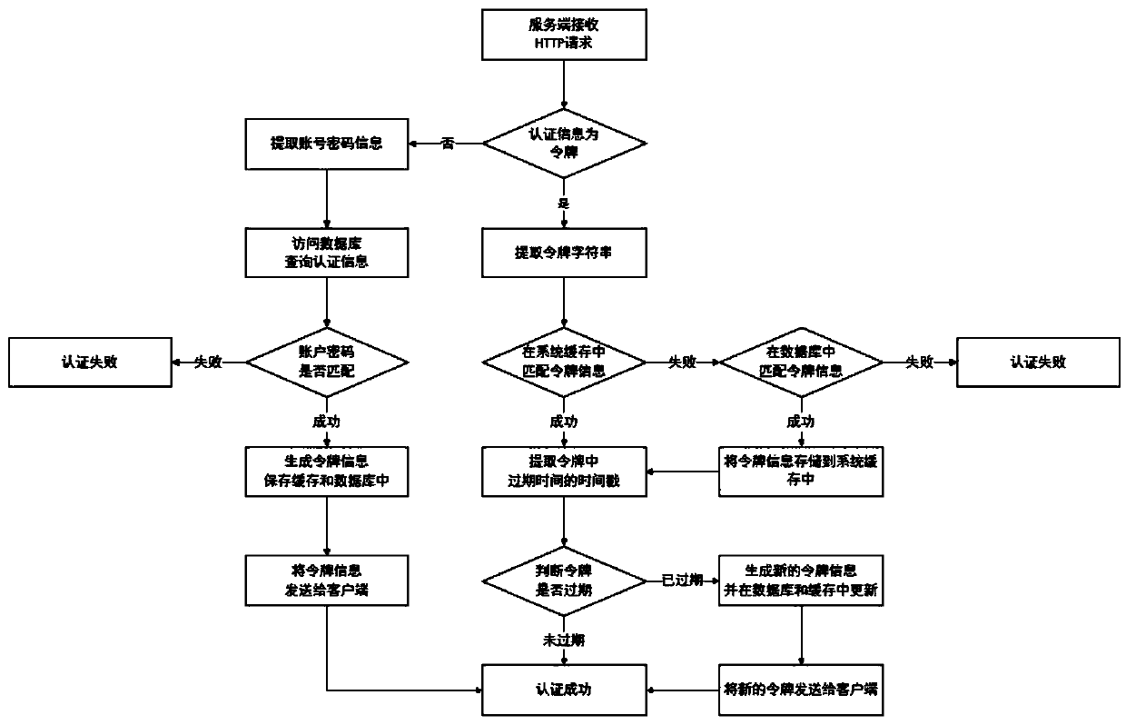 Information system data interface authentication method under HTTP stateless protocol based on token