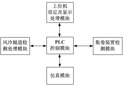 Altitude air-cooling coiling tracking and coiling control system