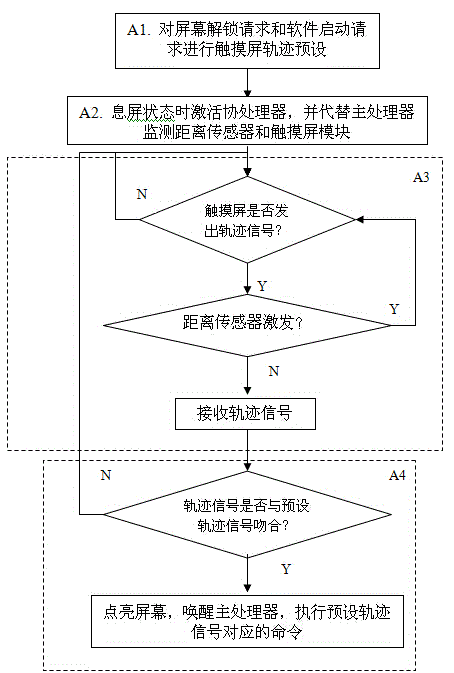 Screen-turnoff wakeup method