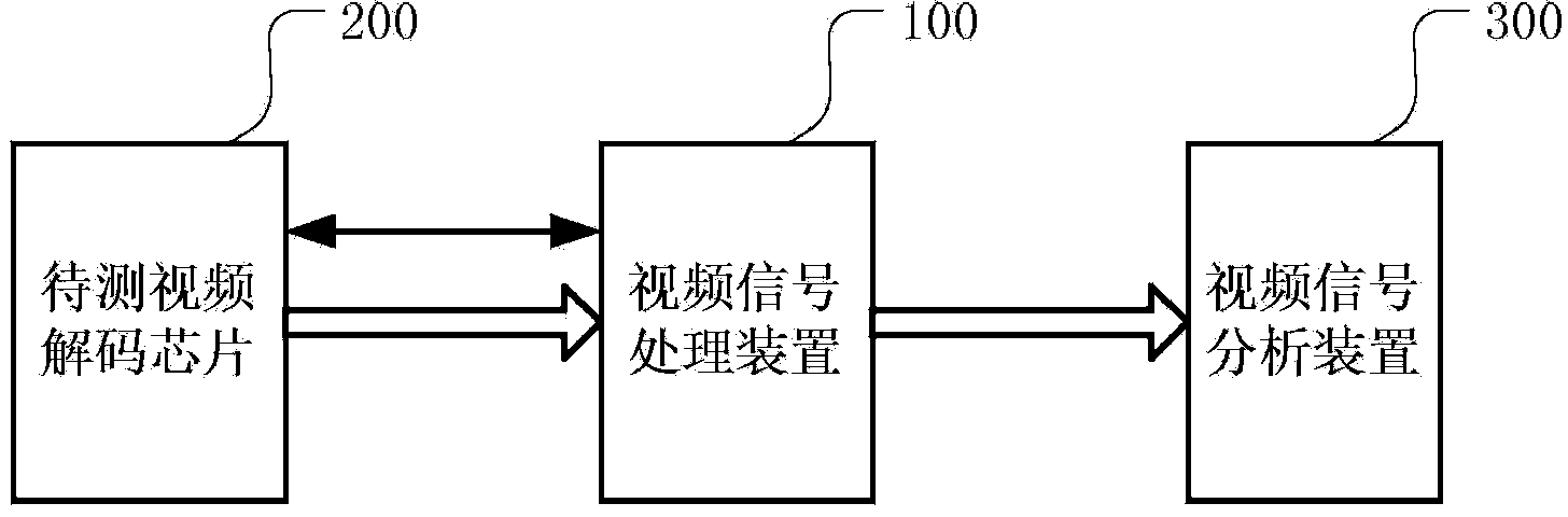 Video decoding chip testing device and method