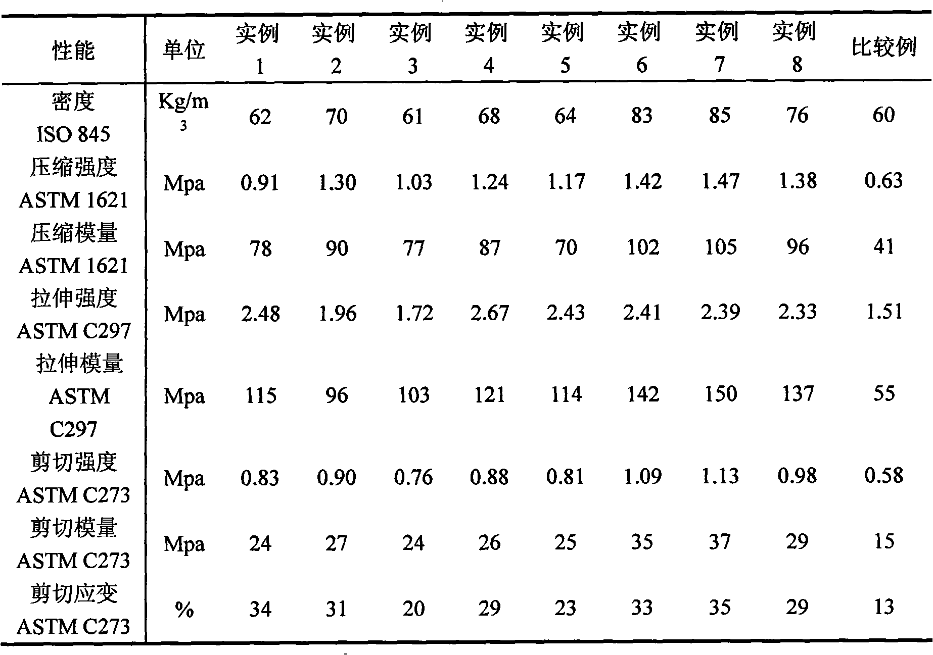 Improved crosslinked polyvinyl chloride structural foam and preparation method thereof