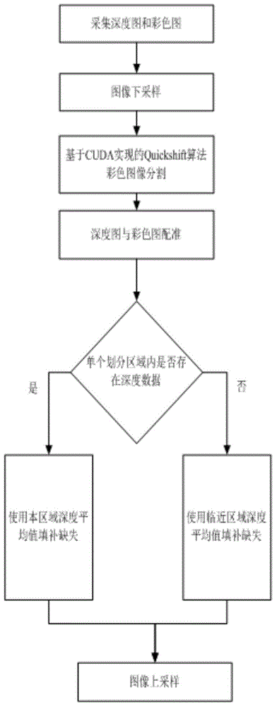 Technology for restoring depth image and combining virtual and real scenes based on GPU (Graphic Processing Unit)