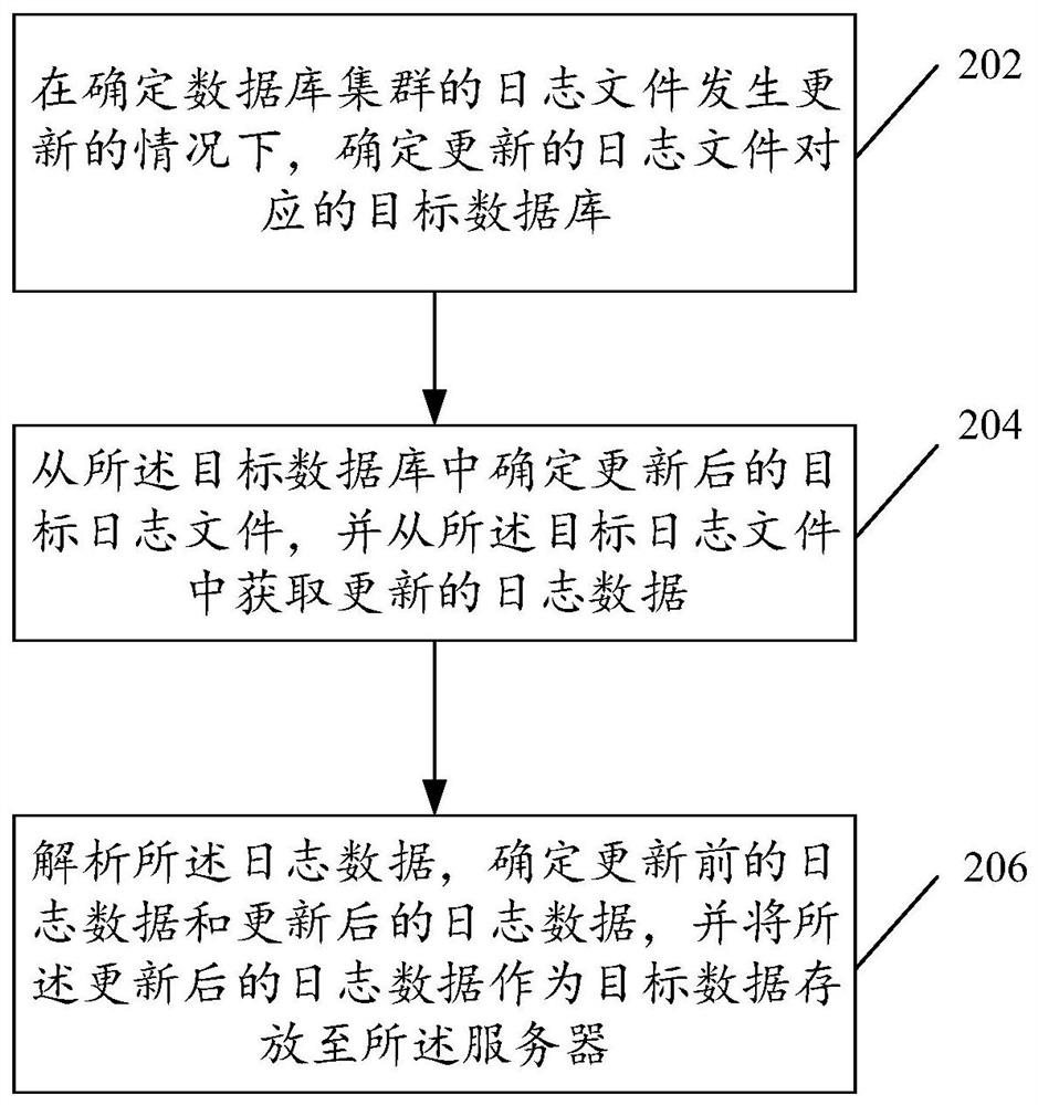 Data processing method and device