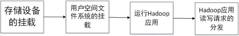 A storage resource management method based on storage medium types and weighting quotas