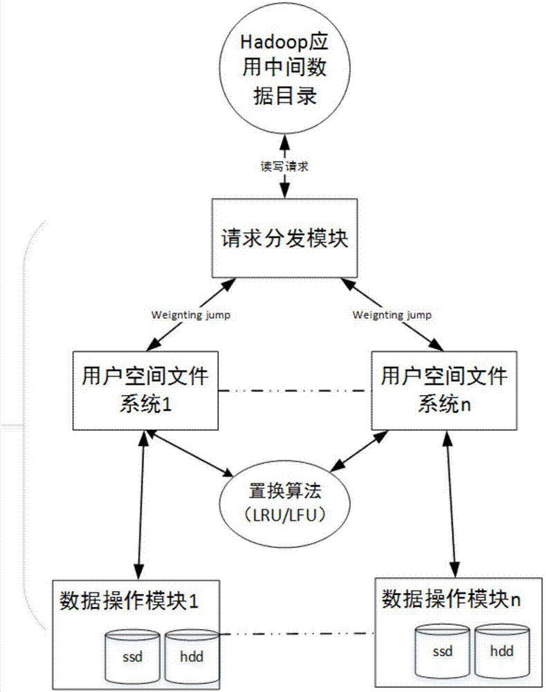 A storage resource management method based on storage medium types and weighting quotas