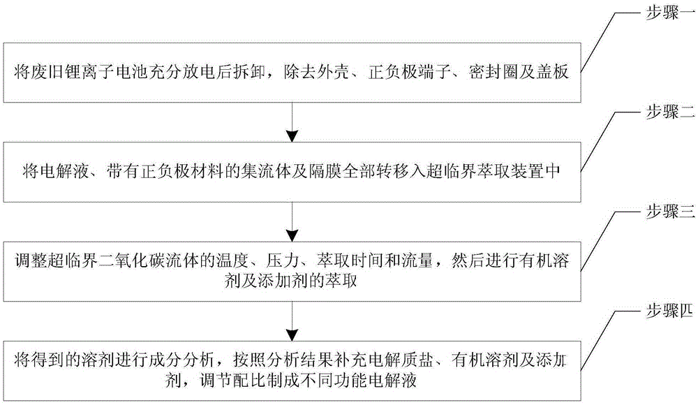 Carbon dioxide subcritical extraction, recycling and reusing method for electrolyte of waste lithium ion battery