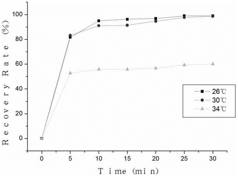 Carbon dioxide subcritical extraction, recycling and reusing method for electrolyte of waste lithium ion battery