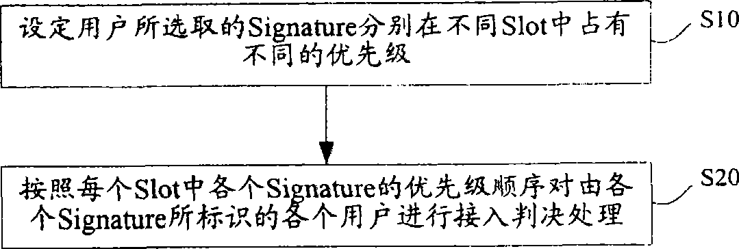 Method of implementing random access