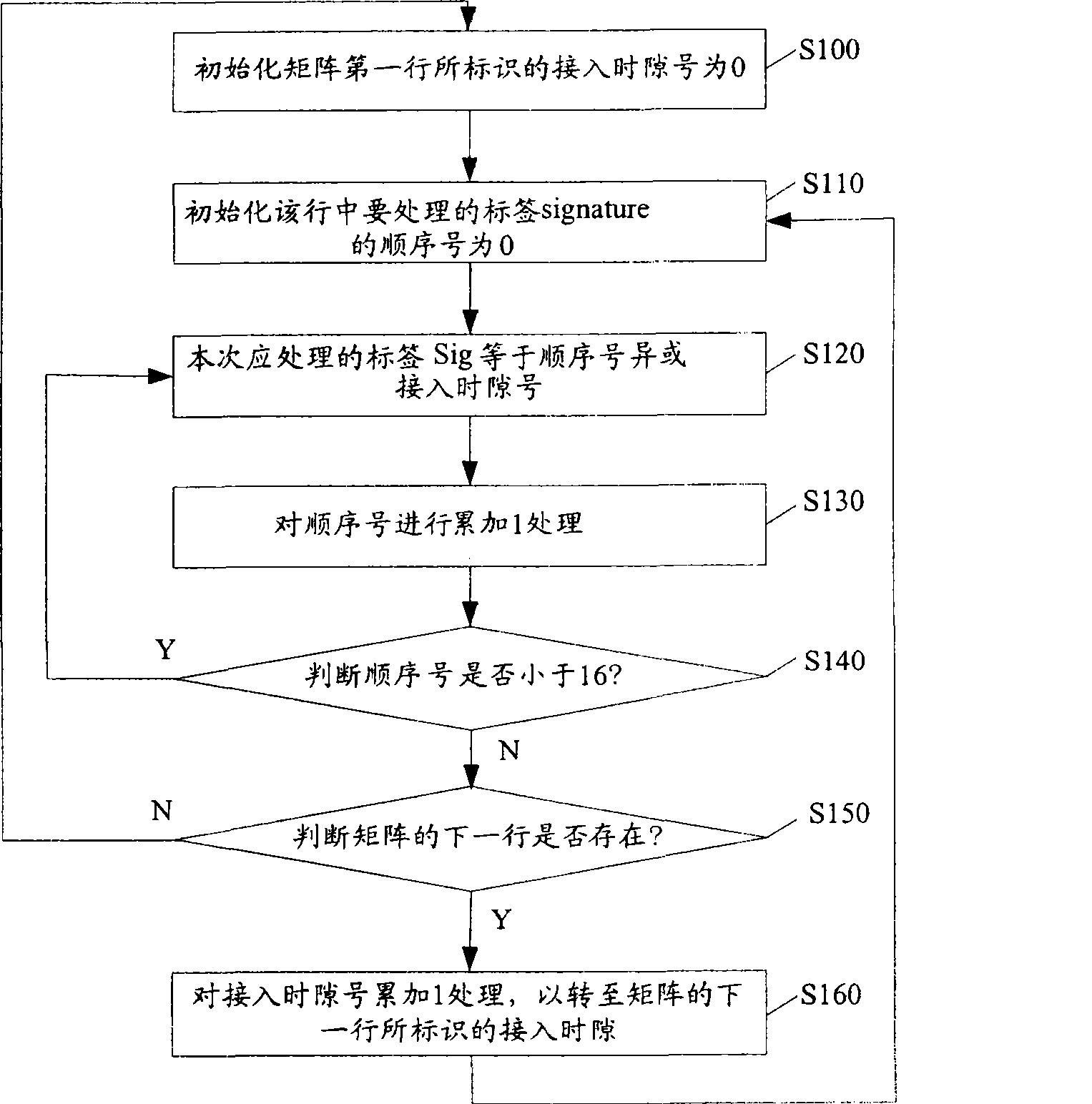 Method of implementing random access