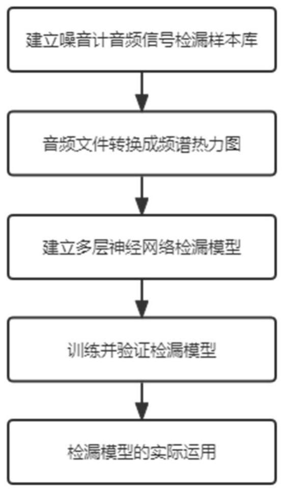 Water supply network leakage identification method based on deep learning