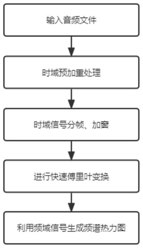 Water supply network leakage identification method based on deep learning