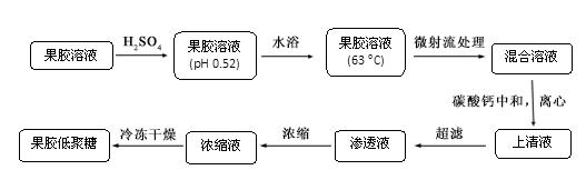 Method for preparing pectin oligosaccharide (POS) through dynamic high-pressure microfluidization (DHPM) combined acid process