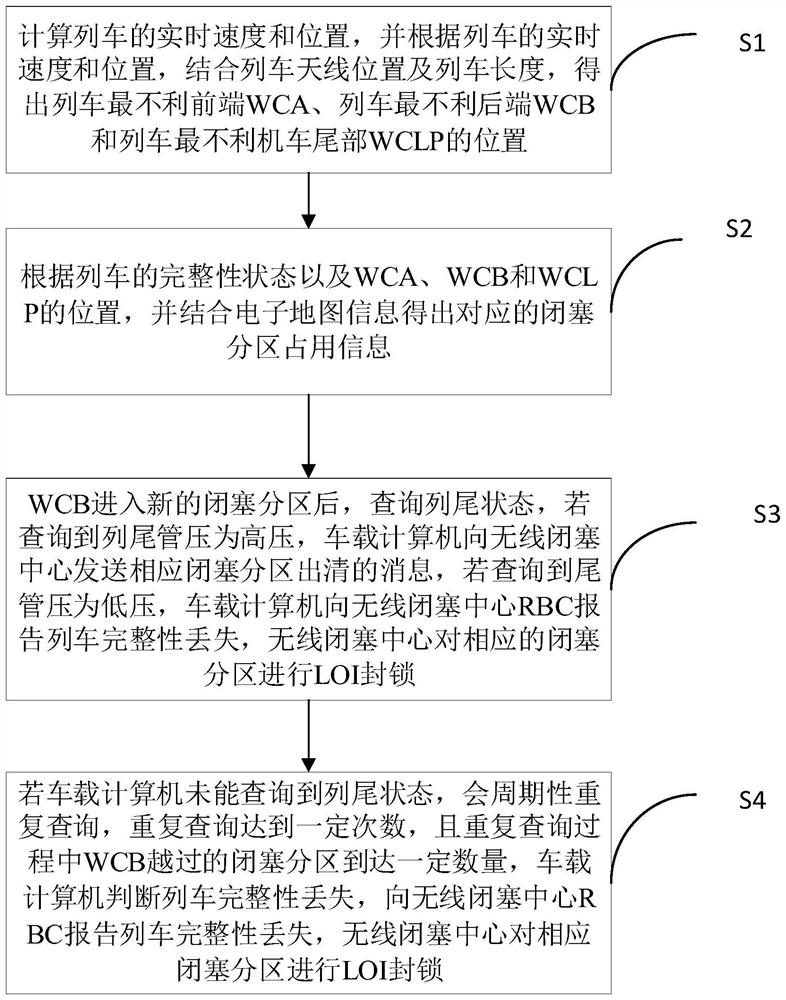 Train block partition calculation occupation method and system based on satellite positioning