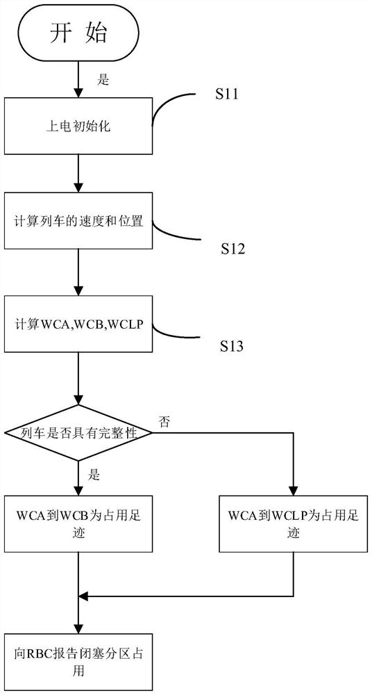 Train block partition calculation occupation method and system based on satellite positioning