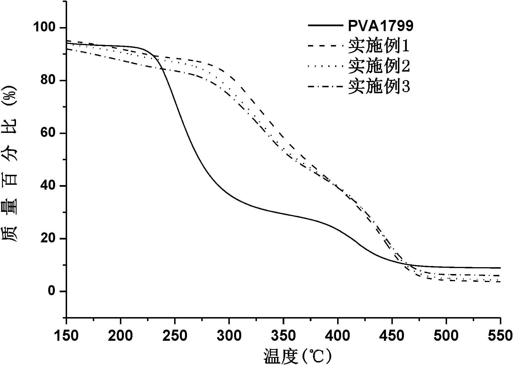 Modified polyvinyl alcohol and preparation method thereof