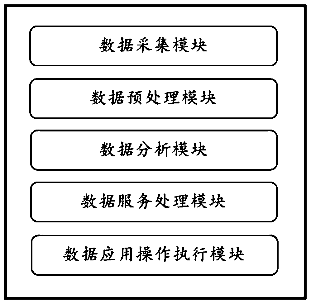 Visual dragging online data processing method and system