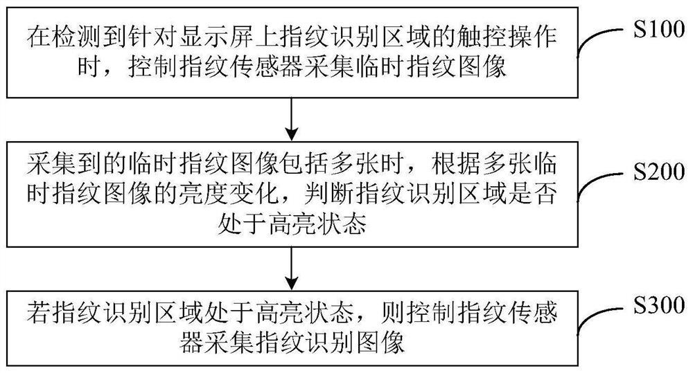 Fingerprint image acquisition method and device and electronic equipment