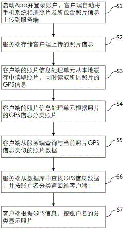 Method and apparatus for classifying and displaying photos based on latitudes and longitudes