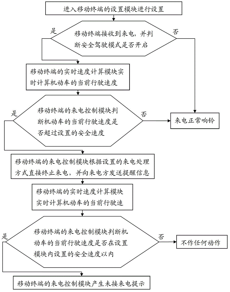 Mobile terminal with safe driving mode and mobile terminal call control method