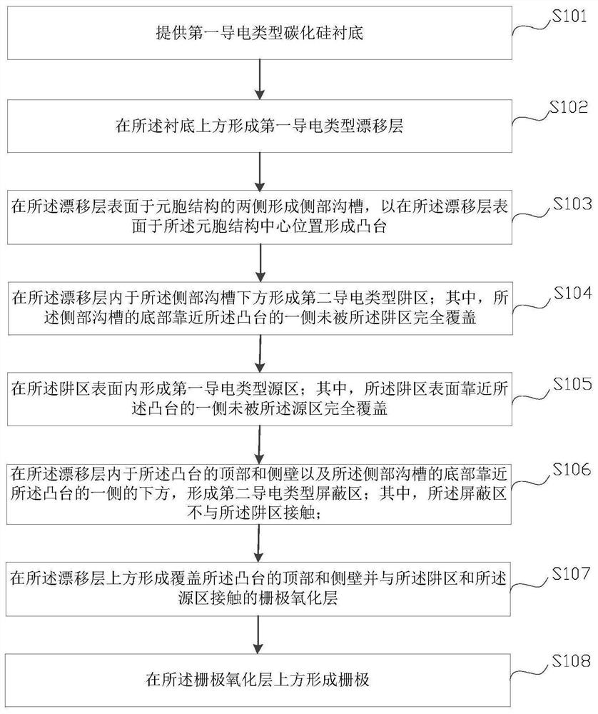 Cellular structure of silicon carbide MOSFET device, preparation method of structure and silicon carbide MOSFET device