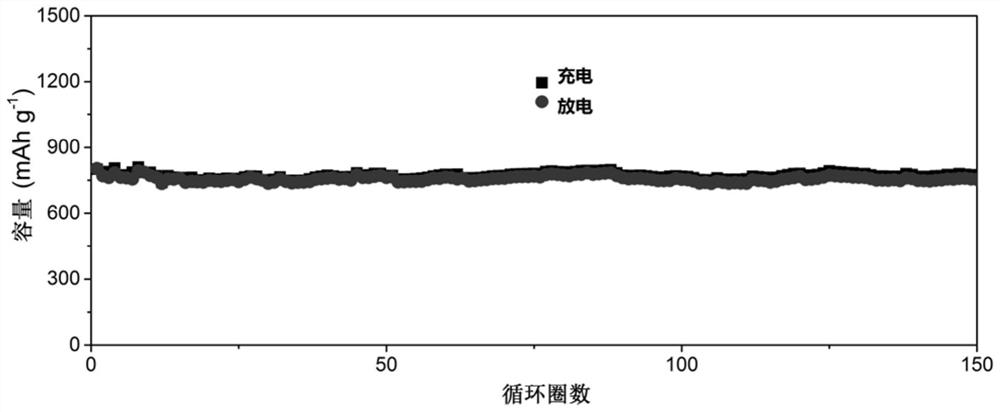 A kind of preparation method of high safety metal composite negative electrode