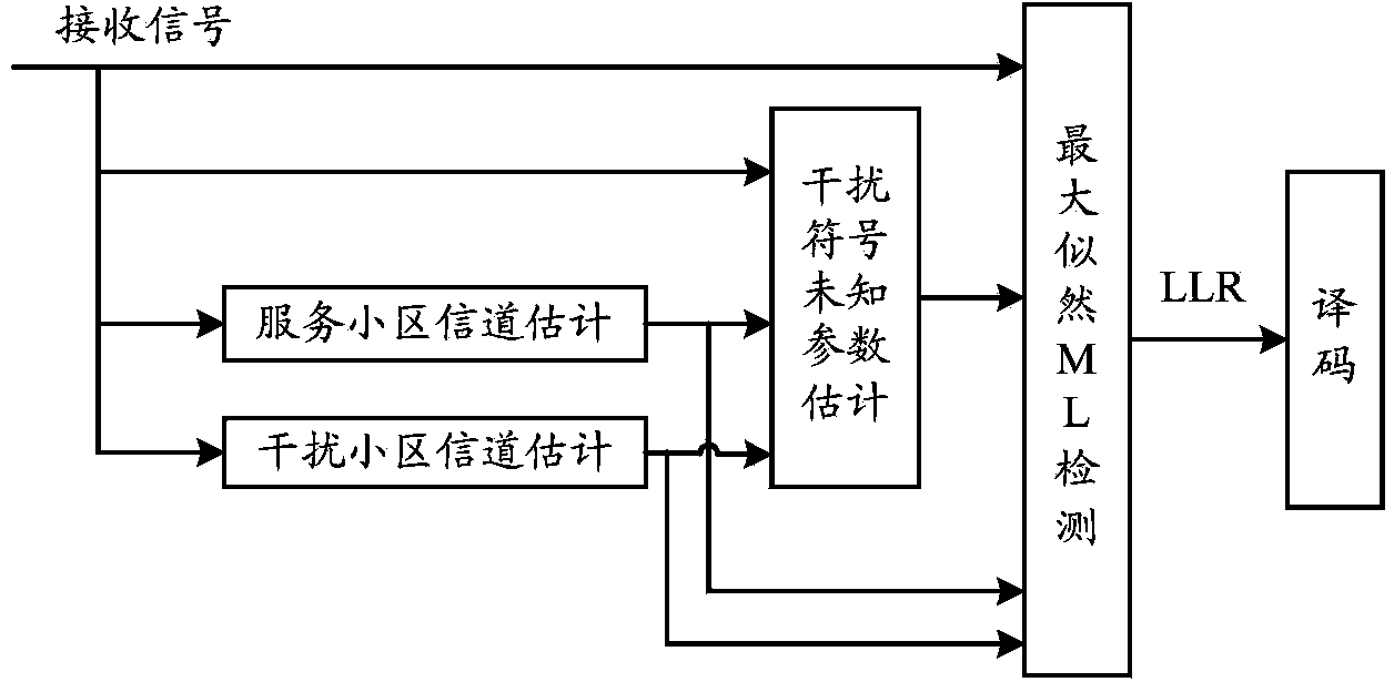 Maximum likelihood receiver data processing method and device