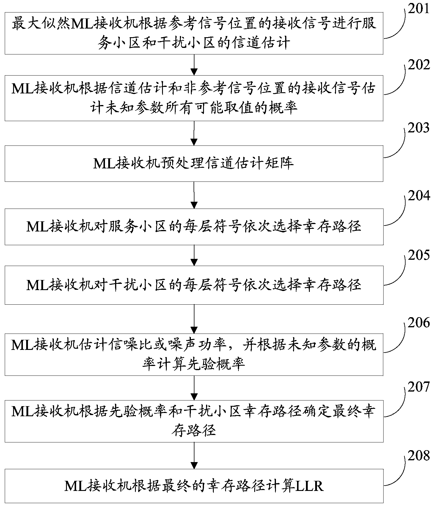 Maximum likelihood receiver data processing method and device