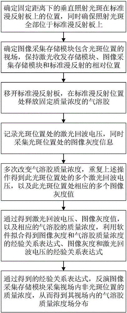 Non-contact measuring device and method for aerosol mass concentration field