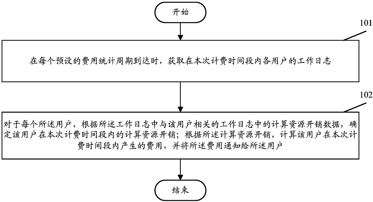 Grid computation charging method