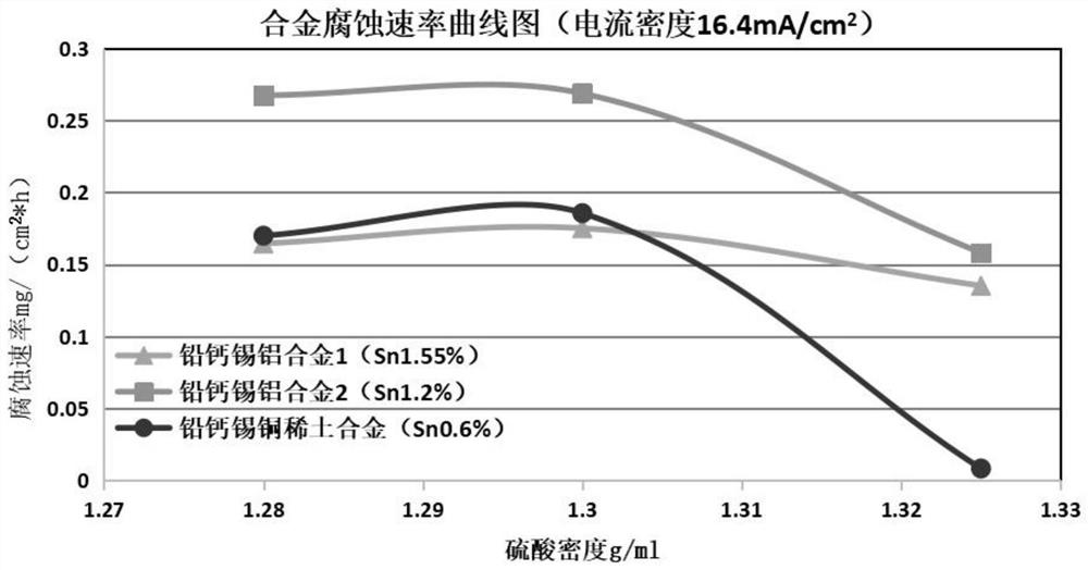 Lead-calcium-tin-copper rare earth grid alloy, positive grid and lead-acid storage battery