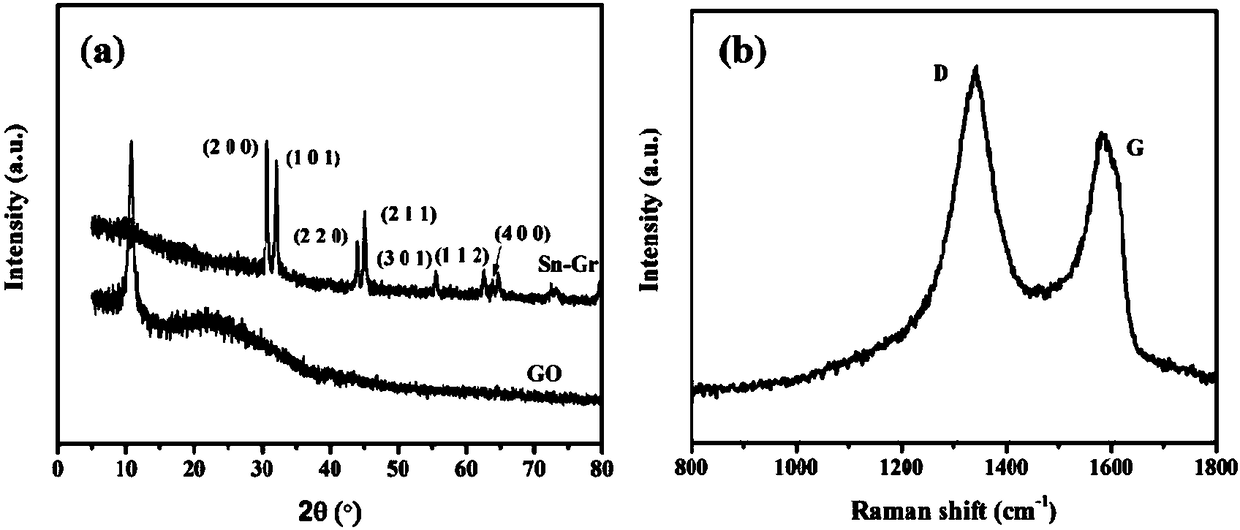 Solvothermal coreduction method for preparing tin/graphene nanometer composite material