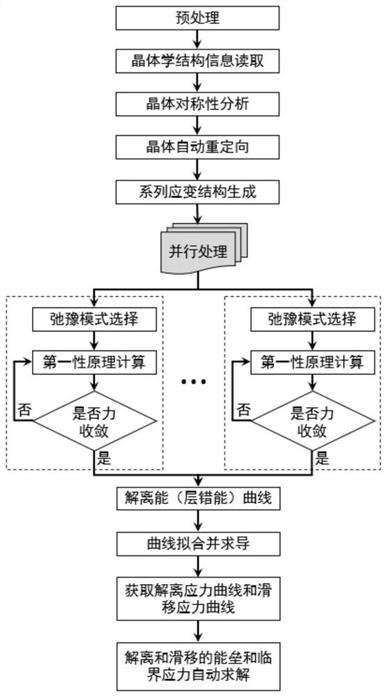 Crystal dissociation and slippage energy barrier automatic calculation method based on lattice redirection