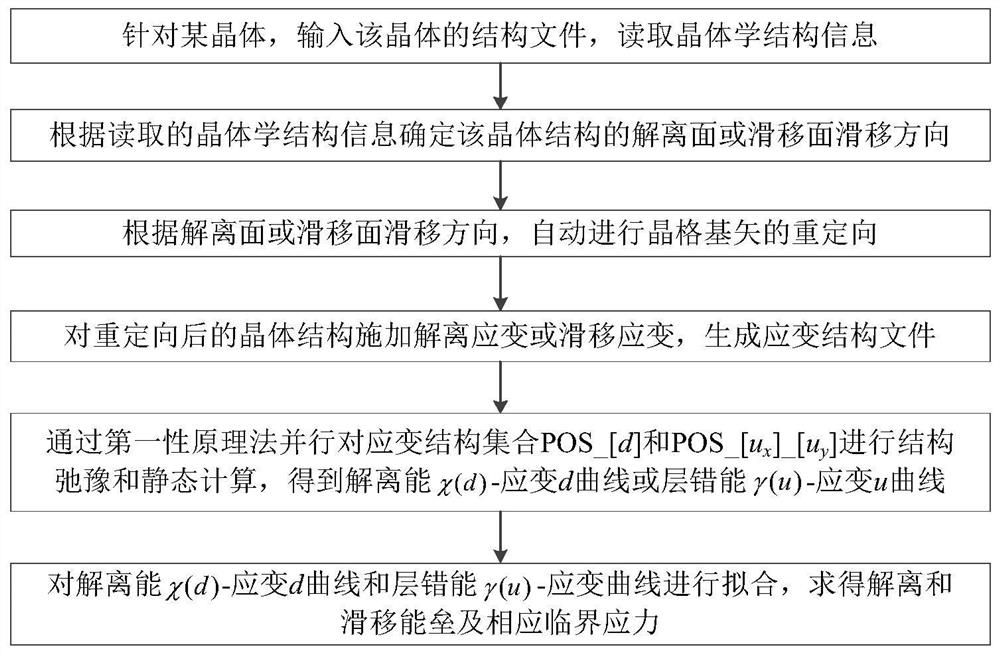 Crystal dissociation and slippage energy barrier automatic calculation method based on lattice redirection