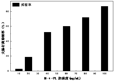 Modified epsilon-polylysine and preparation method thereof, and application of modified epsilon-polylysine in turbot preservation