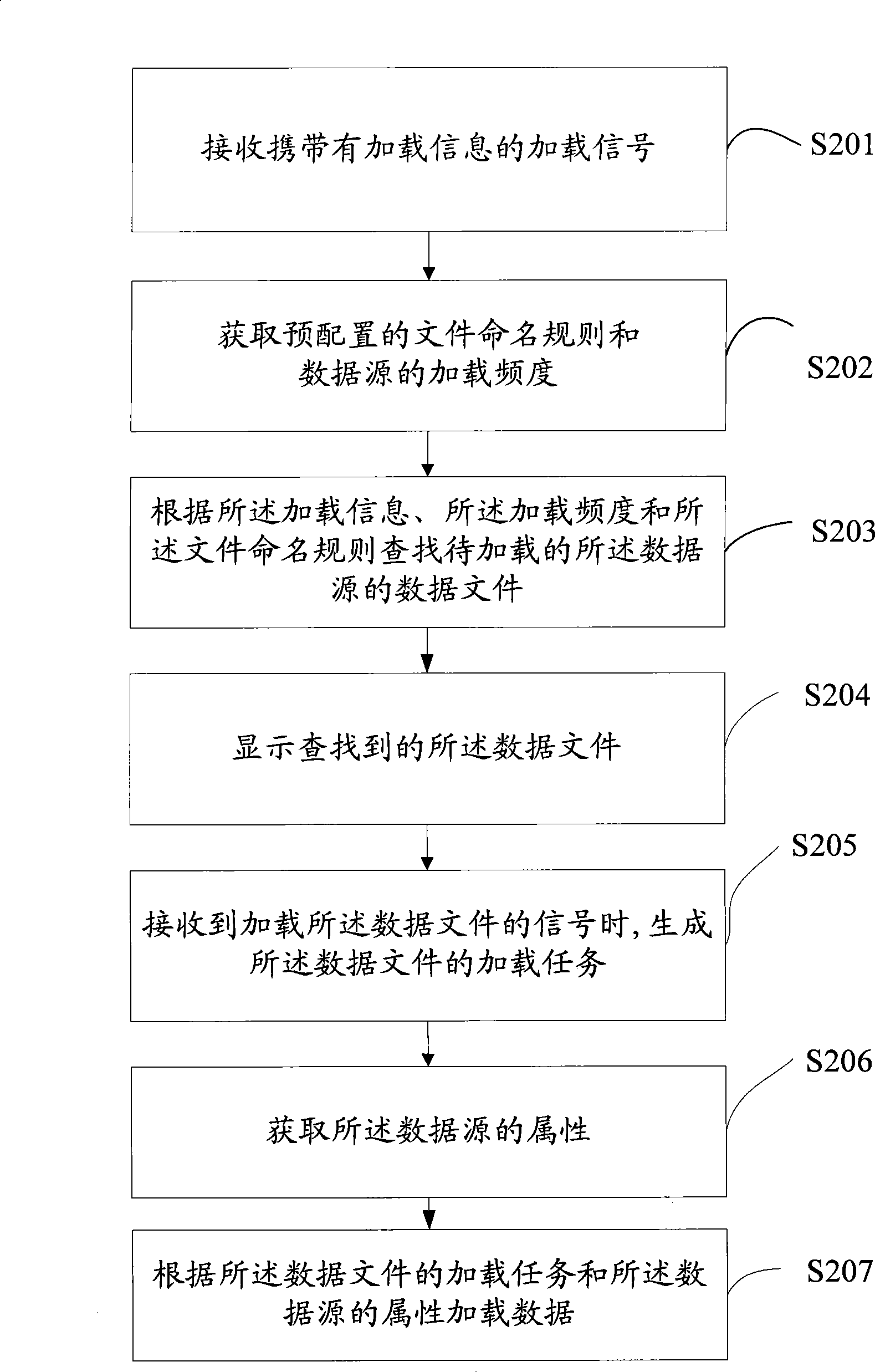 Data loading method and system, and data loading unit