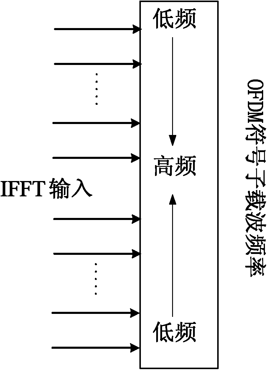 Method and device for dispersion compensation