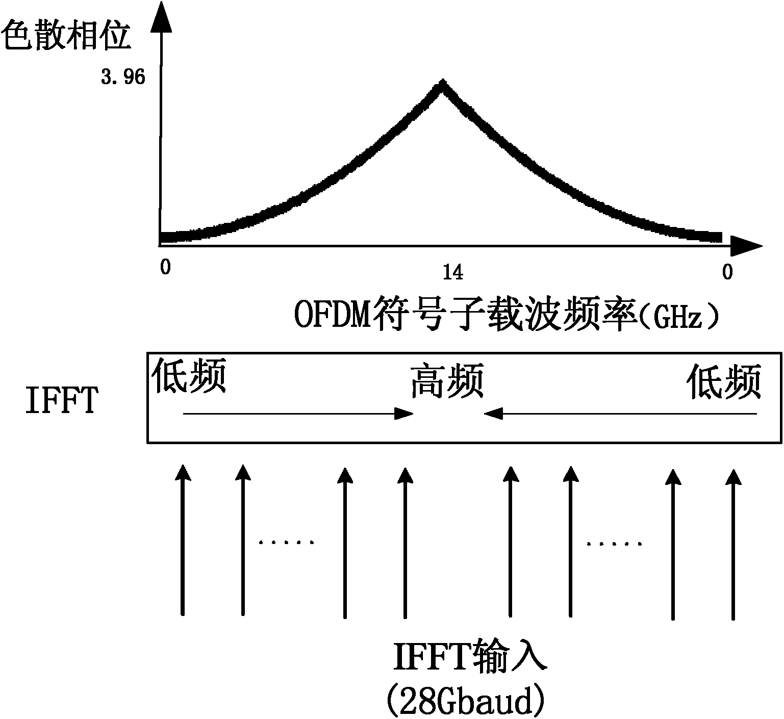 Method and device for dispersion compensation