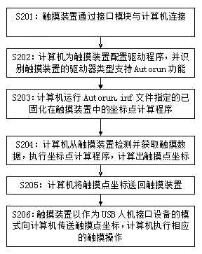 Multi-point touch data processing method and multi-point touch data processing system thereof