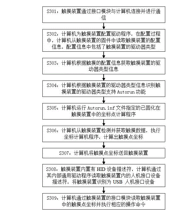 Multi-point touch data processing method and multi-point touch data processing system thereof