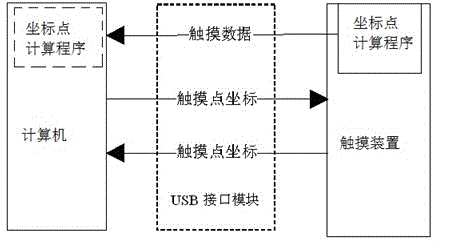 Multi-point touch data processing method and multi-point touch data processing system thereof