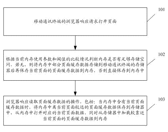 Webpage page caching management method and system