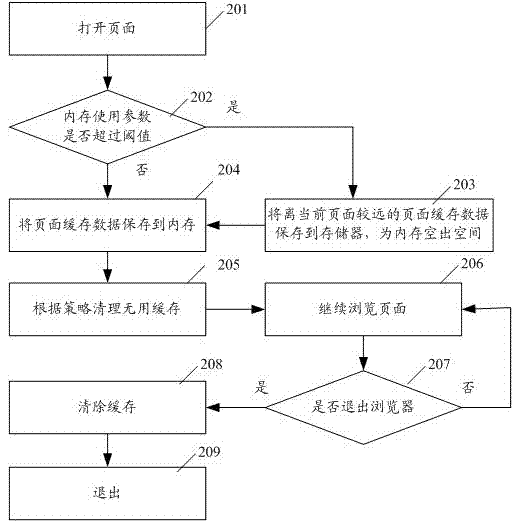 Webpage page caching management method and system